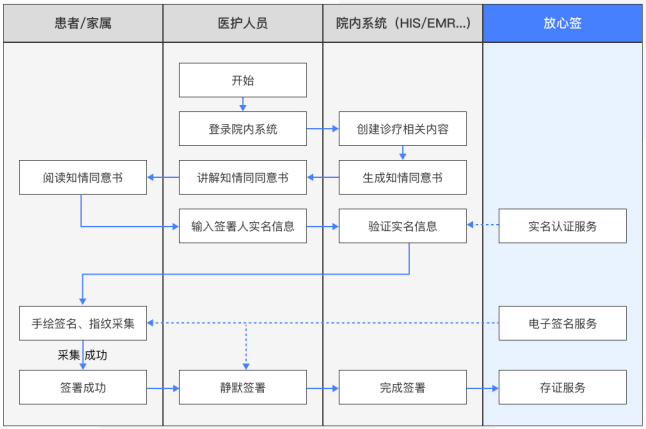 放心簽在醫(yī)療系統(tǒng)中的應(yīng)用